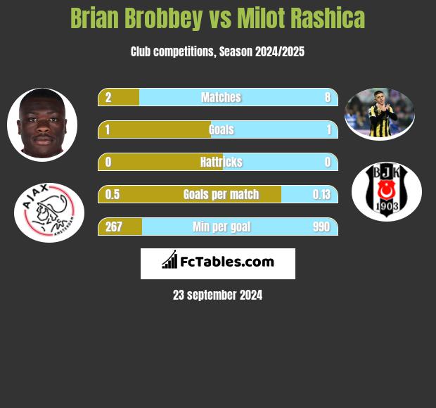 Brian Brobbey vs Milot Rashica h2h player stats