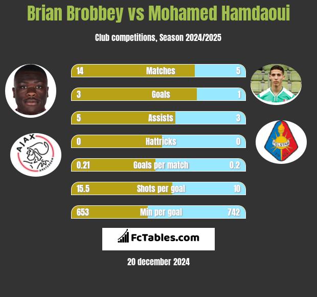 Brian Brobbey vs Mohamed Hamdaoui h2h player stats