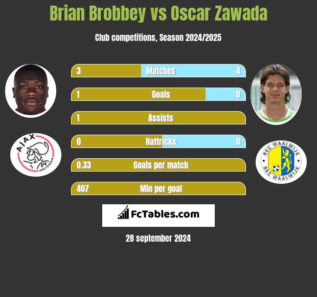 Brian Brobbey vs Oscar Zawada h2h player stats