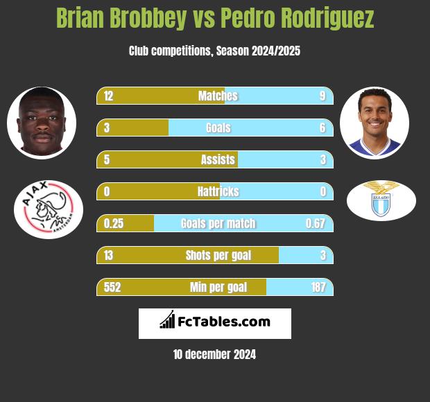 Brian Brobbey vs Pedro Rodriguez h2h player stats