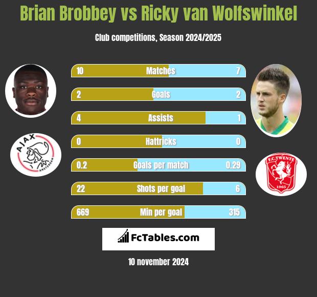 Brian Brobbey vs Ricky van Wolfswinkel h2h player stats