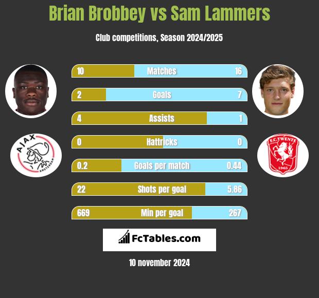 Brian Brobbey vs Sam Lammers h2h player stats