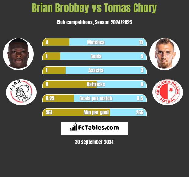 Brian Brobbey vs Tomas Chory h2h player stats