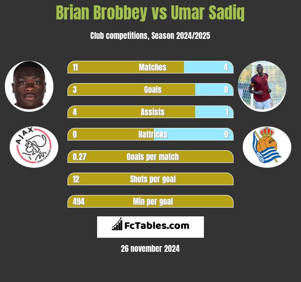 Brian Brobbey vs Umar Sadiq h2h player stats