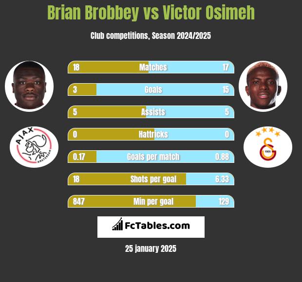 Brian Brobbey vs Victor Osimeh h2h player stats