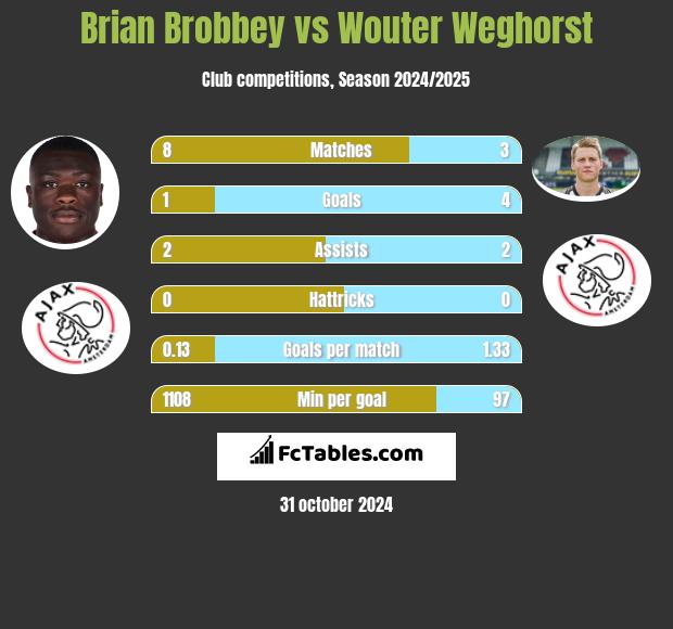 Brian Brobbey vs Wouter Weghorst h2h player stats