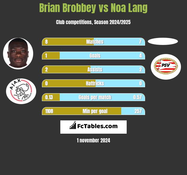 Brian Brobbey vs Noa Lang h2h player stats