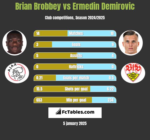 Brian Brobbey vs Ermedin Demirovic h2h player stats