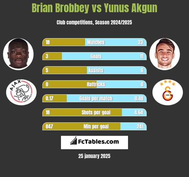 Brian Brobbey vs Yunus Akgun h2h player stats