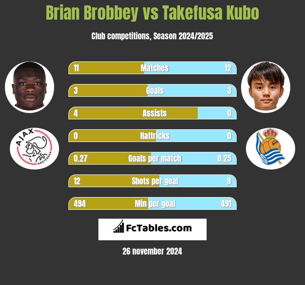 Brian Brobbey vs Takefusa Kubo h2h player stats