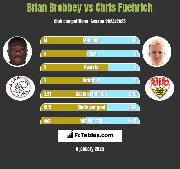 Brian Brobbey vs Chris Fuehrich h2h player stats