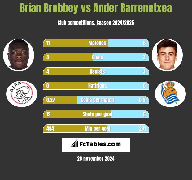 Brian Brobbey vs Ander Barrenetxea h2h player stats