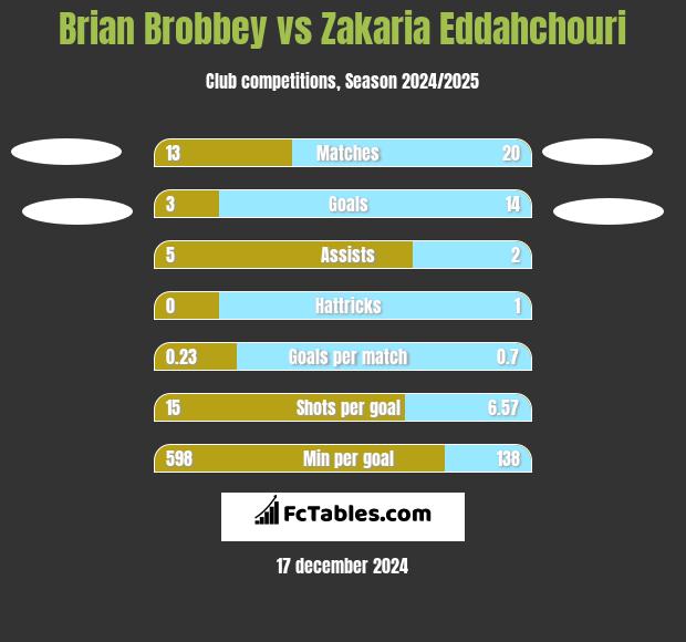 Brian Brobbey vs Zakaria Eddahchouri h2h player stats