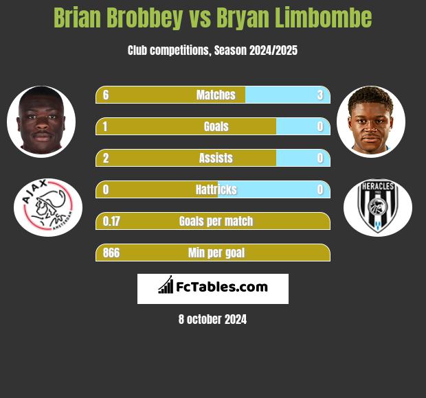 Brian Brobbey vs Bryan Limbombe h2h player stats