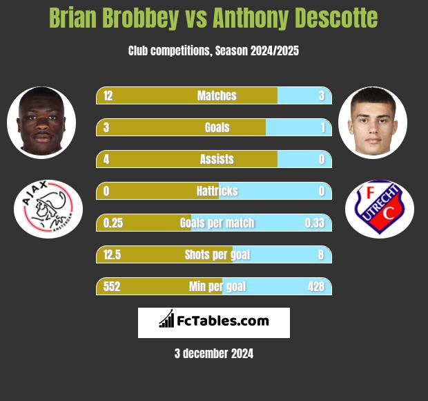 Brian Brobbey vs Anthony Descotte h2h player stats