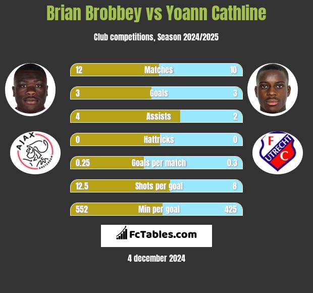 Brian Brobbey vs Yoann Cathline h2h player stats