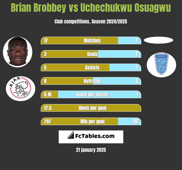 Brian Brobbey vs Uchechukwu Osuagwu h2h player stats