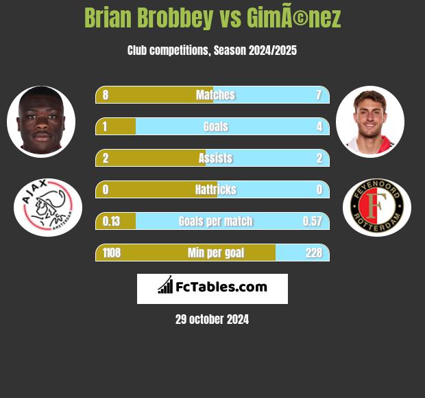 Brian Brobbey vs GimÃ©nez h2h player stats