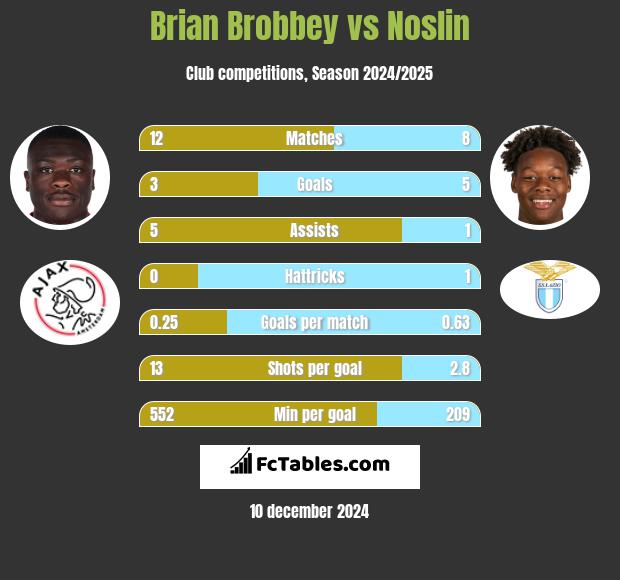 Brian Brobbey vs Noslin h2h player stats