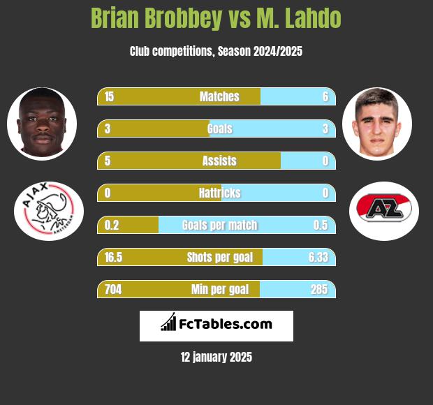 Brian Brobbey vs M. Lahdo h2h player stats