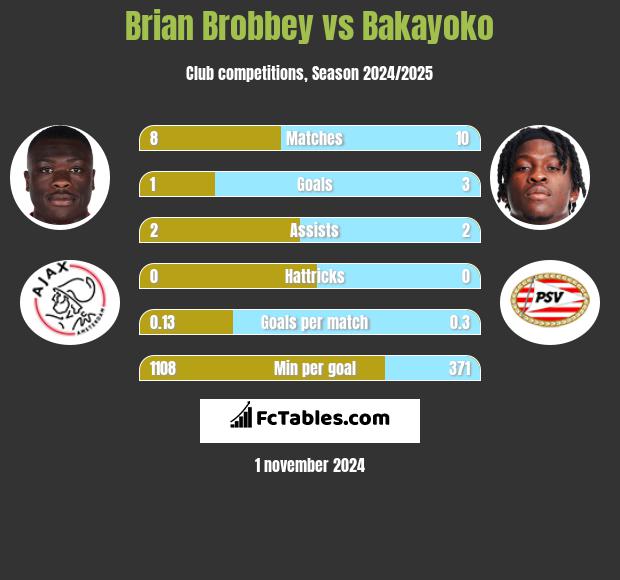 Brian Brobbey vs Bakayoko h2h player stats