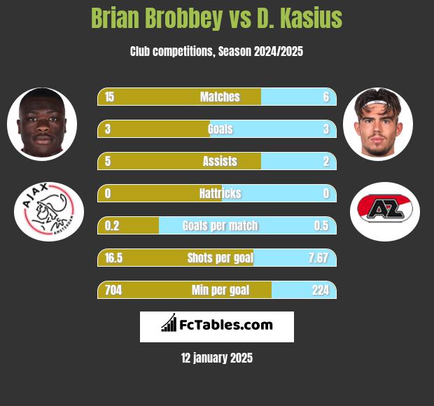 Brian Brobbey vs D. Kasius h2h player stats