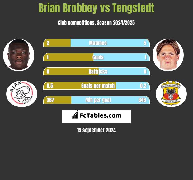 Brian Brobbey vs Tengstedt h2h player stats