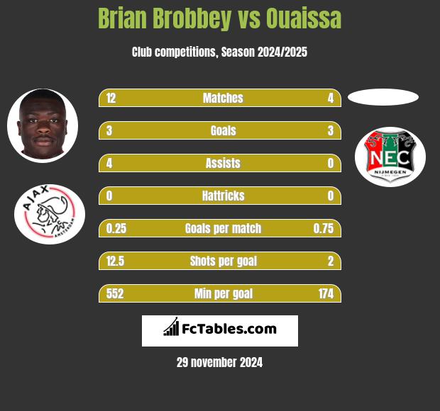 Brian Brobbey vs Ouaissa h2h player stats