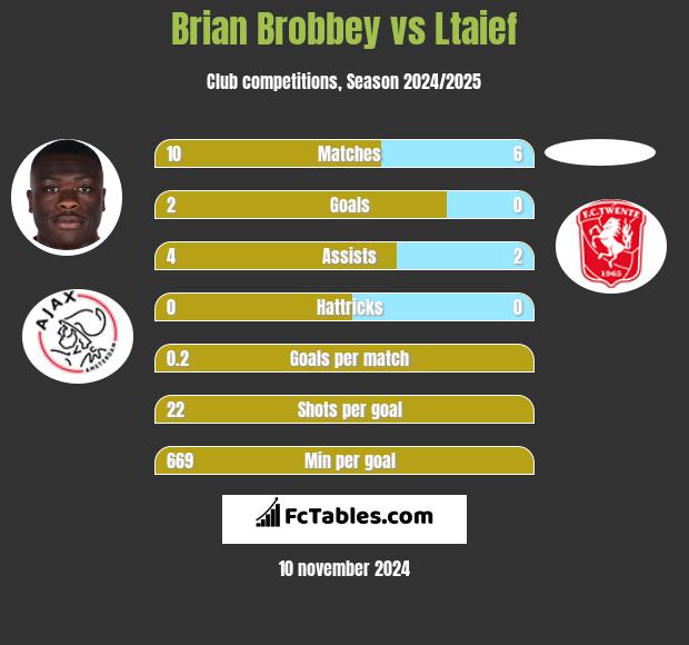 Brian Brobbey vs Ltaief h2h player stats