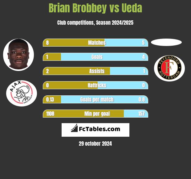 Brian Brobbey vs Ueda h2h player stats