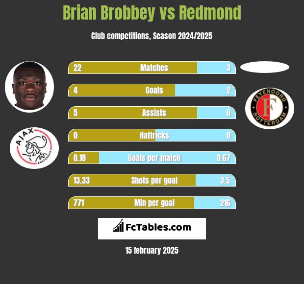 Brian Brobbey vs Redmond h2h player stats