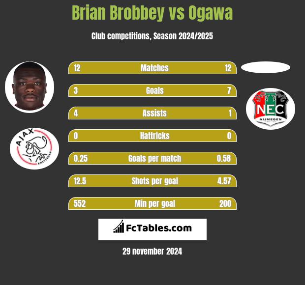 Brian Brobbey vs Ogawa h2h player stats