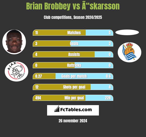 Brian Brobbey vs Ã“skarsson h2h player stats