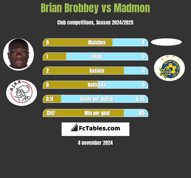 Brian Brobbey vs Madmon h2h player stats