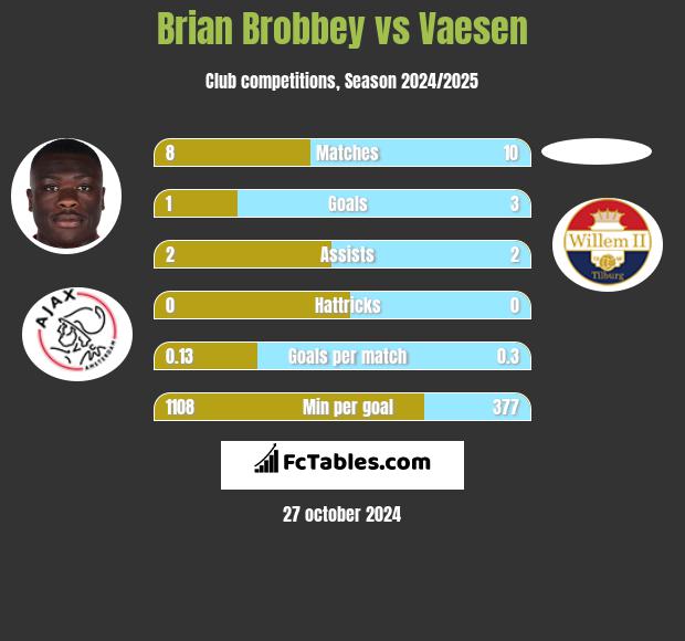 Brian Brobbey vs Vaesen h2h player stats