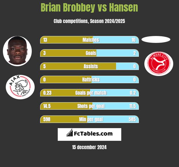 Brian Brobbey vs Hansen h2h player stats