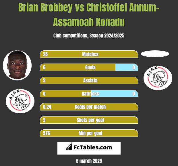 Brian Brobbey vs Christoffel Annum-Assamoah Konadu h2h player stats