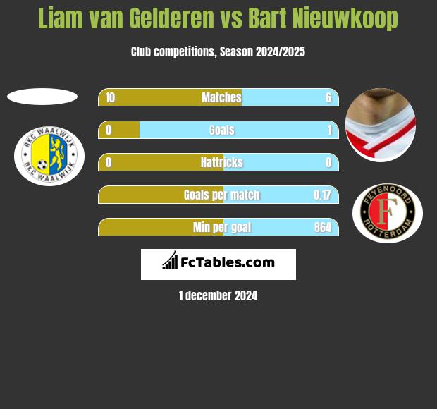 Liam van Gelderen vs Bart Nieuwkoop h2h player stats