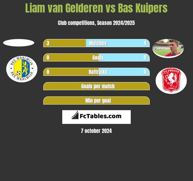 Liam van Gelderen vs Bas Kuipers h2h player stats