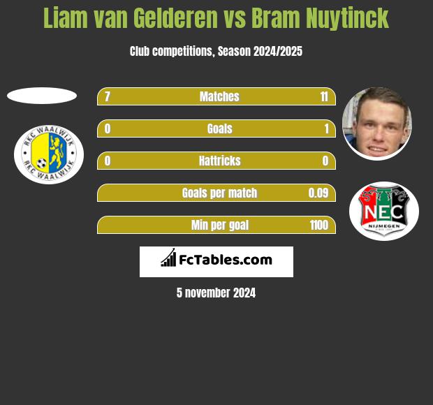 Liam van Gelderen vs Bram Nuytinck h2h player stats