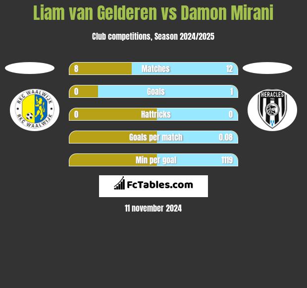 Liam van Gelderen vs Damon Mirani h2h player stats