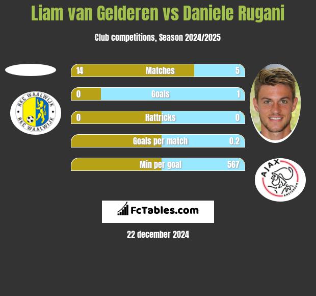 Liam van Gelderen vs Daniele Rugani h2h player stats