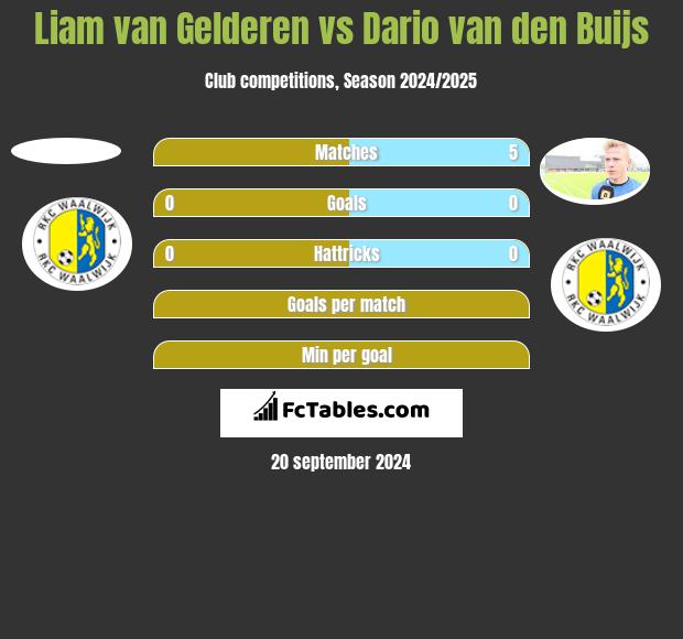 Liam van Gelderen vs Dario van den Buijs h2h player stats