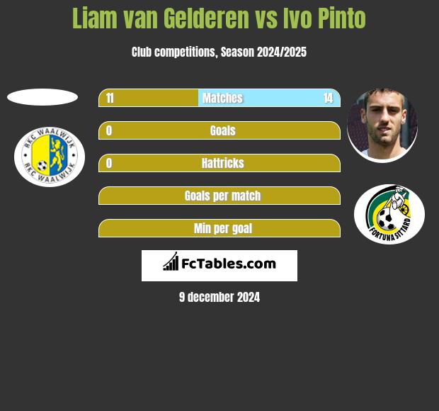 Liam van Gelderen vs Ivo Pinto h2h player stats