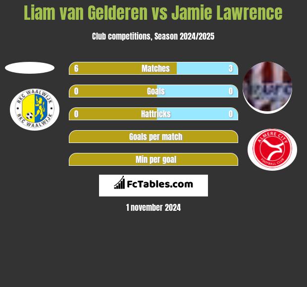 Liam van Gelderen vs Jamie Lawrence h2h player stats