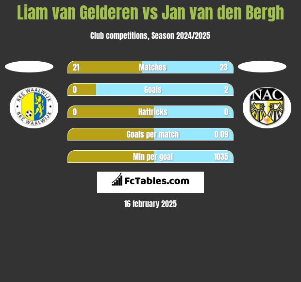 Liam van Gelderen vs Jan van den Bergh h2h player stats