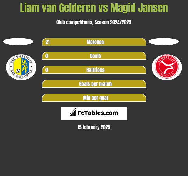 Liam van Gelderen vs Magid Jansen h2h player stats