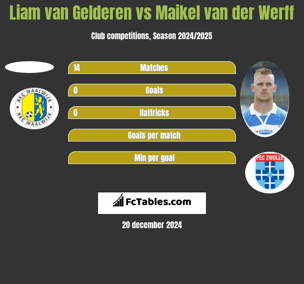 Liam van Gelderen vs Maikel van der Werff h2h player stats