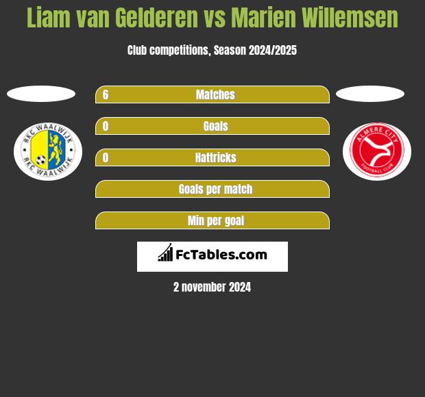 Liam van Gelderen vs Marien Willemsen h2h player stats