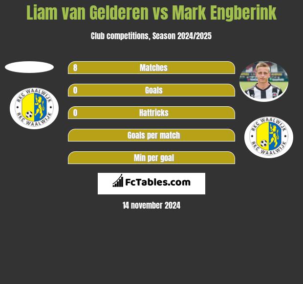 Liam van Gelderen vs Mark Engberink h2h player stats